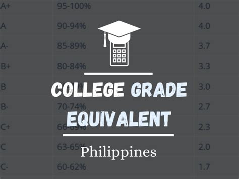 1.03 grade equivalent|College Grade Equivalent (Philippines) • gwacalculator.